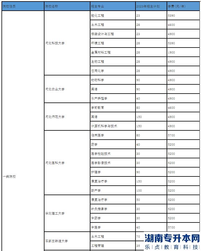 河北2023年專升本一類院校學費及專業(yè)有哪些?(圖2)