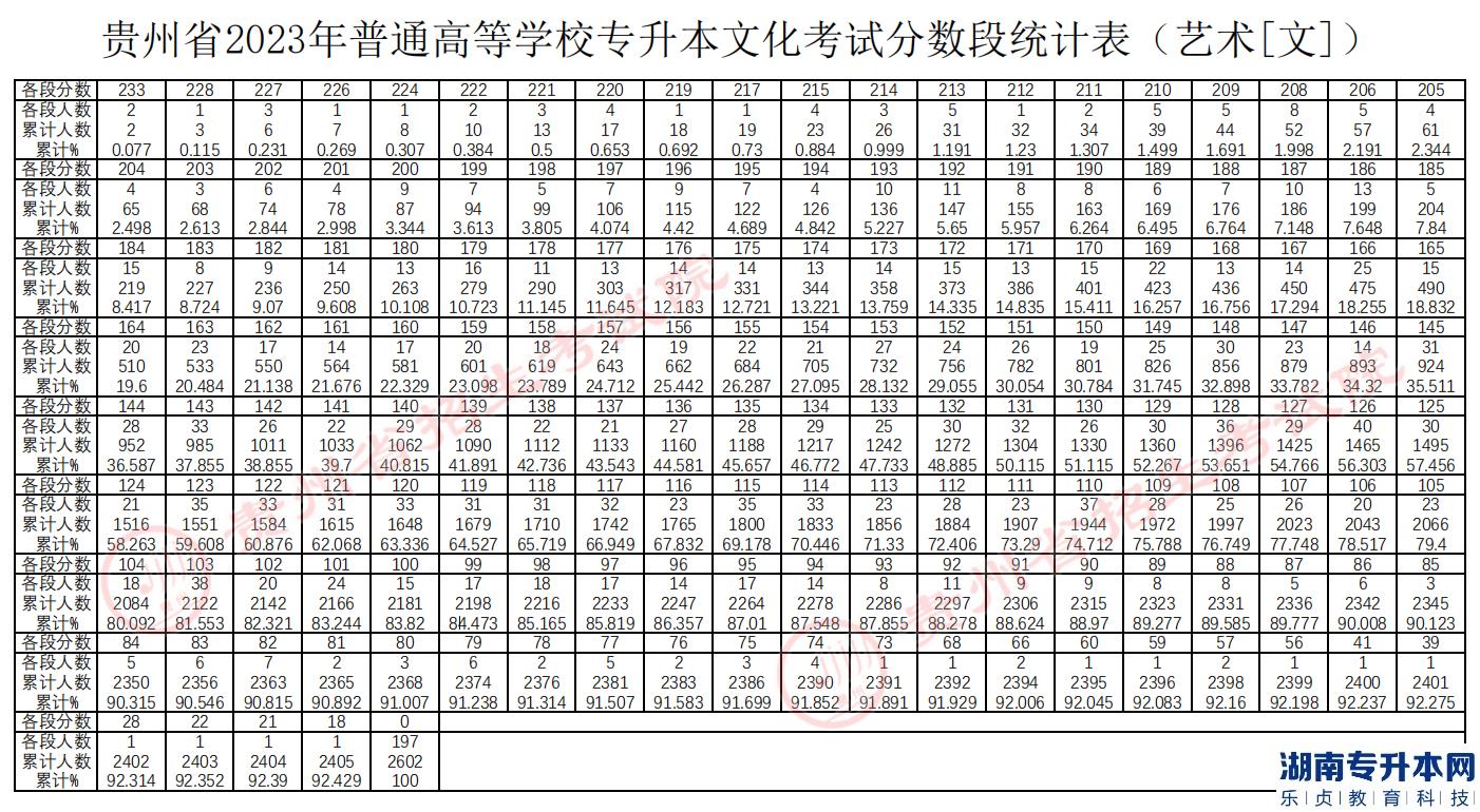 貴州專升本2023年分?jǐn)?shù)段統(tǒng)計表(圖7)