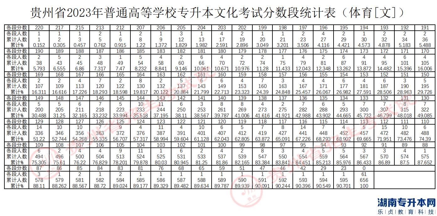 貴州專升本2023年分?jǐn)?shù)段統(tǒng)計表(圖4)