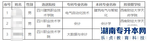 西南財經大學天府學院2023年接收西華大學專升本退役士兵擬錄取名單(圖2)