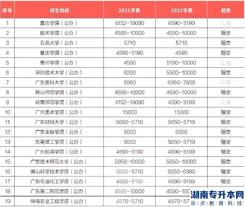 2023年專升本各省份院校的學(xué)費明細(xì)