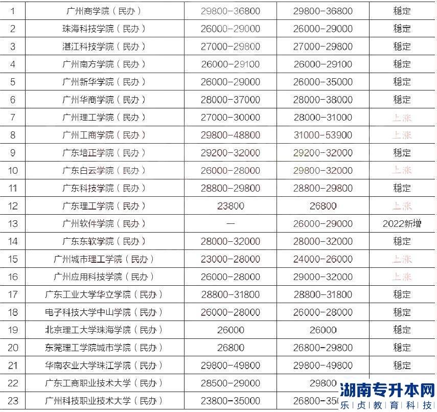 2023年專升本各省份院校的學(xué)費(fèi)明細(xì)