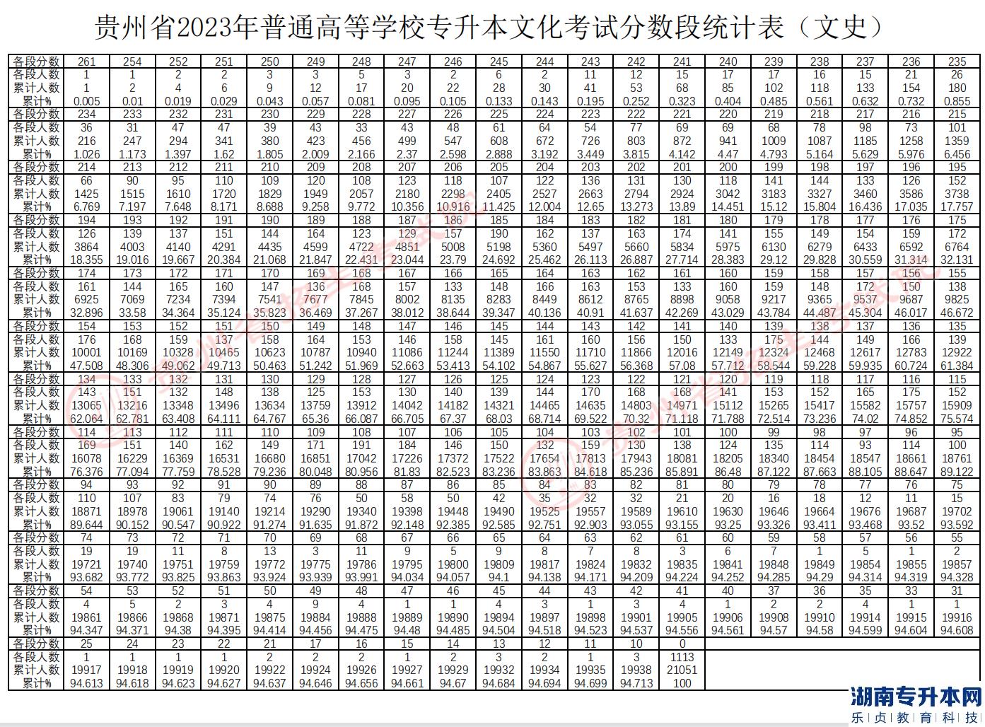 貴州專升本2023年分?jǐn)?shù)線及分?jǐn)?shù)段統(tǒng)計(jì)表(圖5)