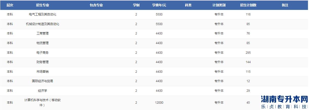 鄭州輕工業(yè)大學專升本2023年招生計劃(圖2)