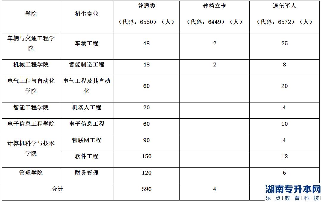 河南工學院專升本2023年招生計劃(圖2)