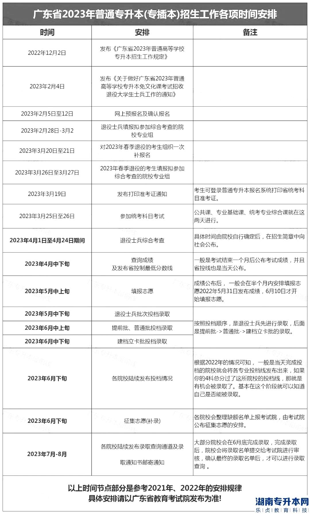 廣東2023年專升本體檢表最遲什么時(shí)候上傳?(圖2)