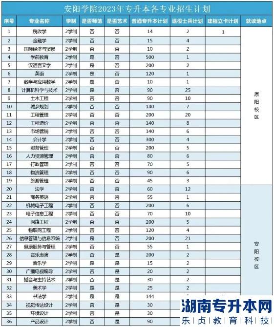 2023年安陽學(xué)院專升本招生計劃(圖2)