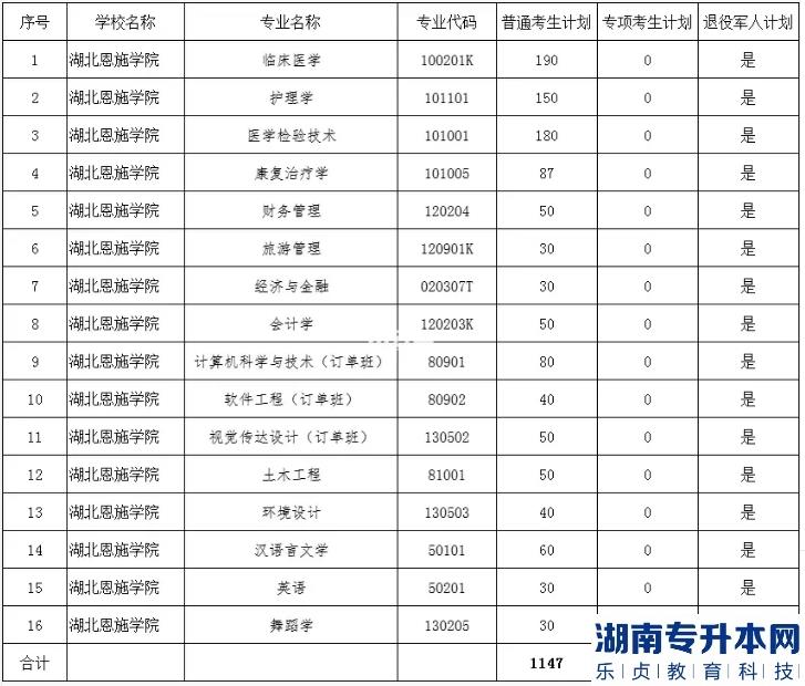 湖北恩施學院專升本考生人數(shù)是多少(圖2)