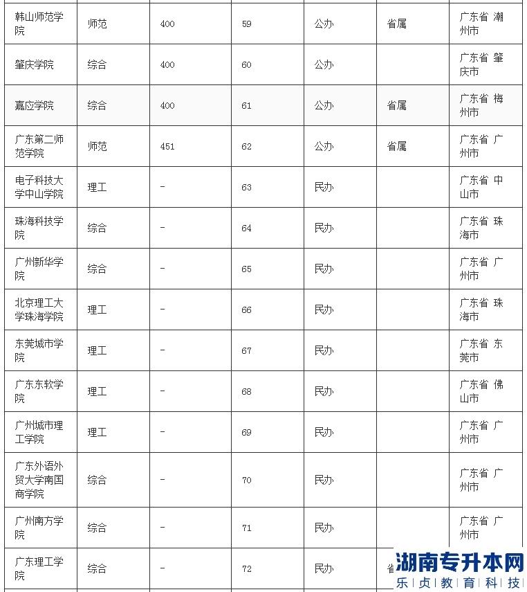 廣東二本大學(xué)有哪些可以專升本嗎(圖3)