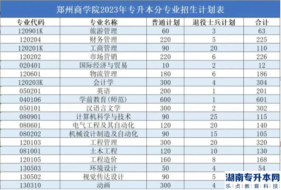 2023年鄭州商學(xué)院專升本分專業(yè)招生計(jì)劃(圖2)