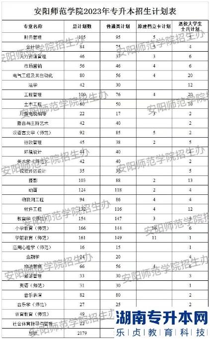 2023年安陽師范學院專升本招生計劃(圖2)