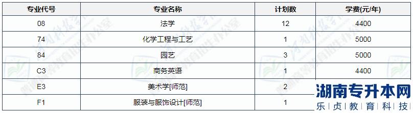 2023年河南科技學(xué)院專(zhuān)升本招生計(jì)劃(圖4)