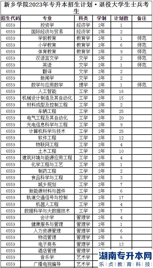 2023年新鄉(xiāng)學院專升本招生計劃(圖5)