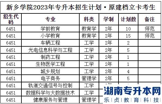 2023年新鄉(xiāng)學院專升本招生計劃(圖4)