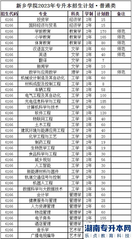 2023年新鄉(xiāng)學院專升本招生計劃(圖2)