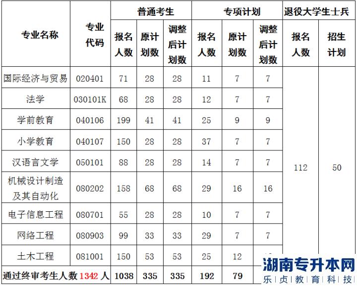 2023年黃岡師范學(xué)院普通專升本招生計劃調(diào)整結(jié)果公示(圖2)