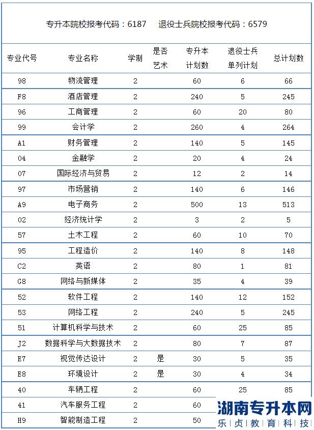 鄭州財(cái)經(jīng)學(xué)院2023專升本招生計(jì)劃(圖2)