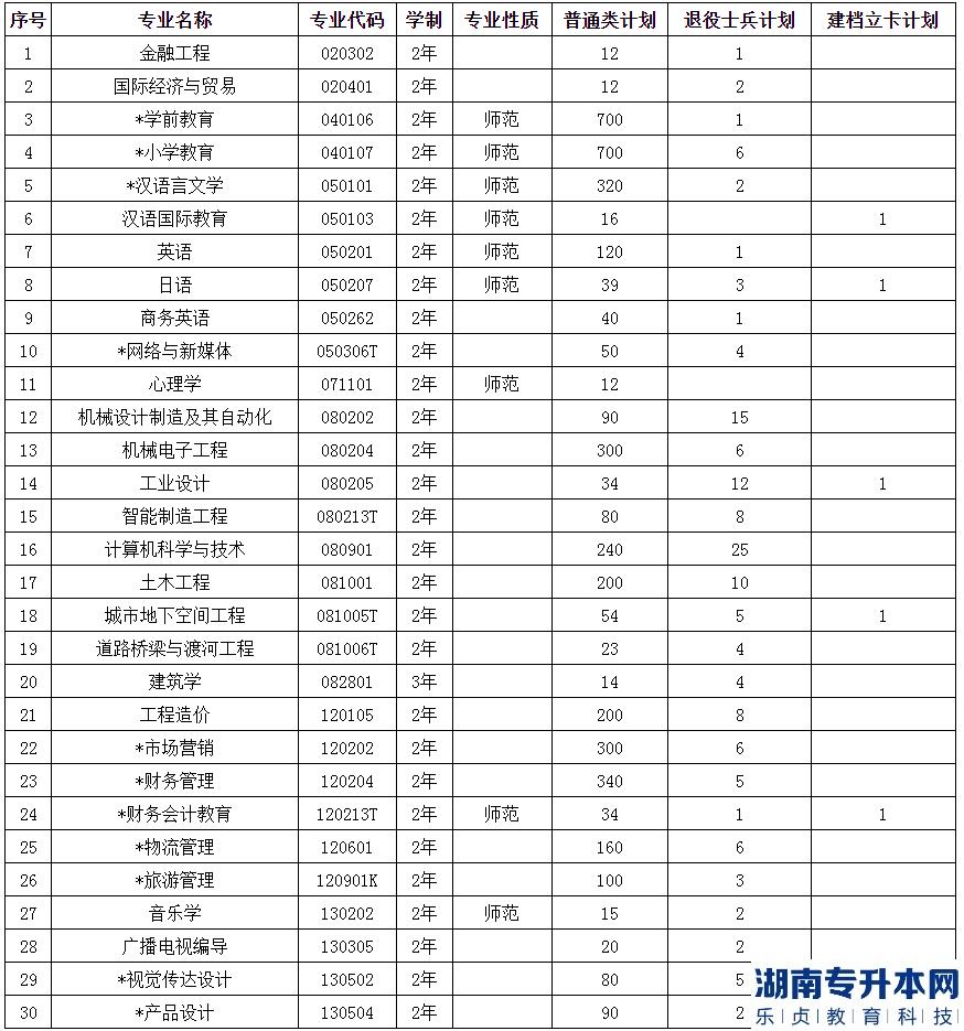 2023年中原科技學(xué)院專(zhuān)升本招生計(jì)劃表(圖2)