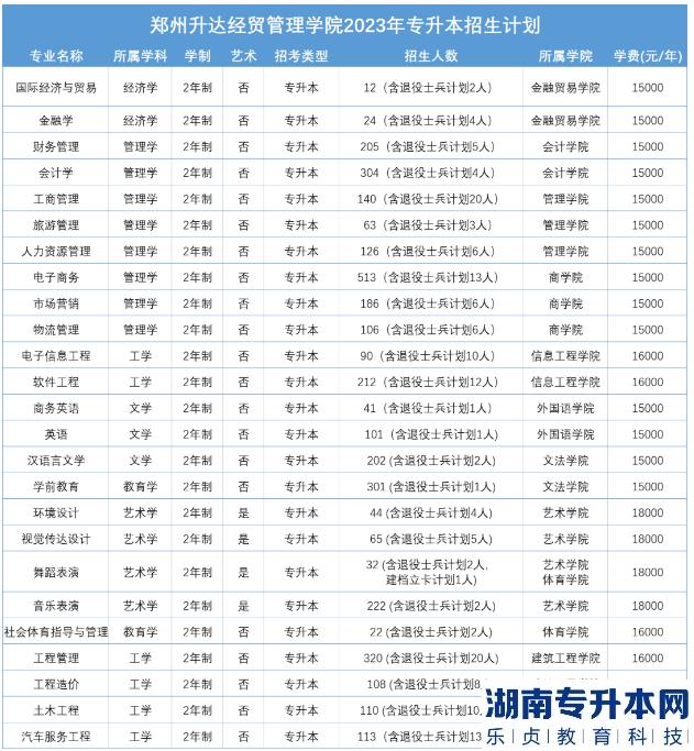 2023年鄭州升達經貿管理學院專升本招生計劃(圖2)