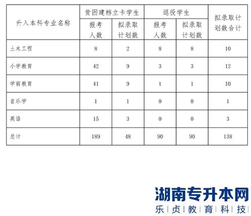 內(nèi)江師范學(xué)院專升本2023年專項招生計劃(圖3)