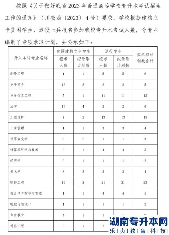 內(nèi)江師范學(xué)院專升本2023年專項招生計劃(圖2)