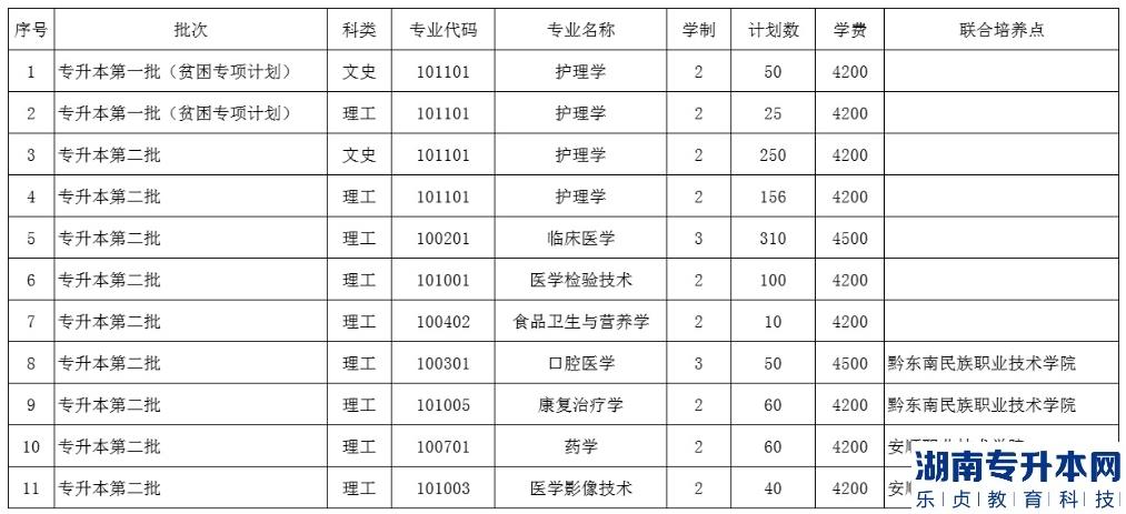 貴州醫(yī)科大學(xué)2023年專(zhuān)升本招生計(jì)劃專(zhuān)業(yè)及學(xué)費(fèi)(圖2)