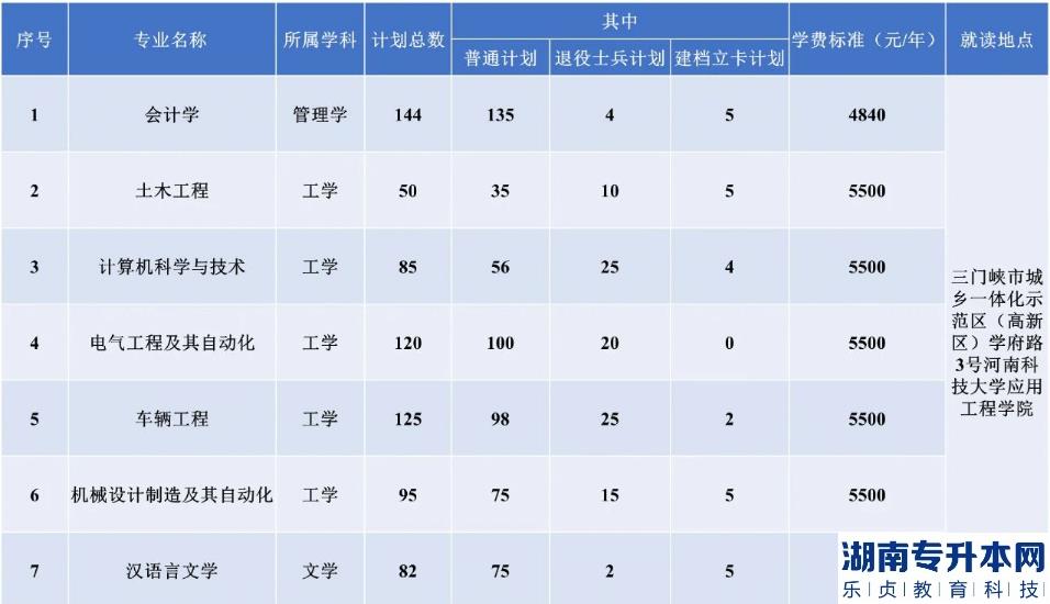 2023河南科技大學(xué)專升本招生計劃(圖2)