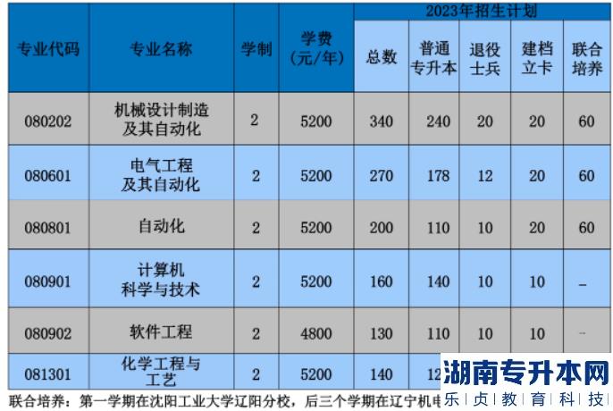 沈陽工業(yè)大學(xué)專升本2023年招生計(jì)劃(圖2)
