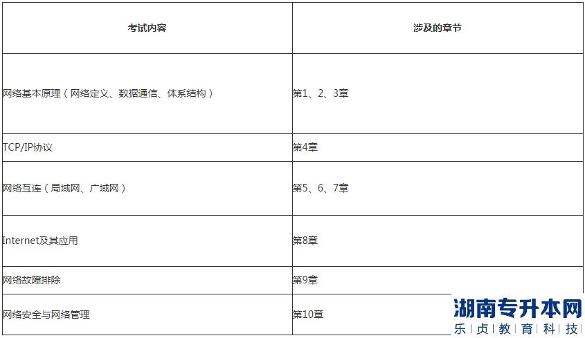 湖北理工學(xué)院專升本2023年《計算機網(wǎng)絡(luò)技術(shù)》考試大綱(圖2)