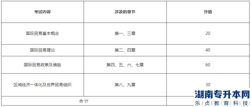 湖北理工學(xué)院專升本2023年《國(guó)際貿(mào)易概論》考試大綱(圖2)