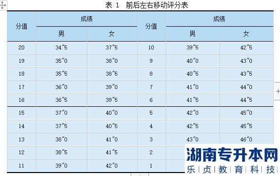 2023年邵陽(yáng)學(xué)院專升本羽毛球測(cè)試細(xì)則及評(píng)分標(biāo)準(zhǔn)(圖4)