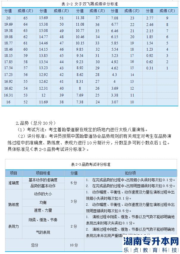 2023年邵陽學(xué)院專升本跆拳道測試細(xì)則及評分標(biāo)準(zhǔn)(圖5)