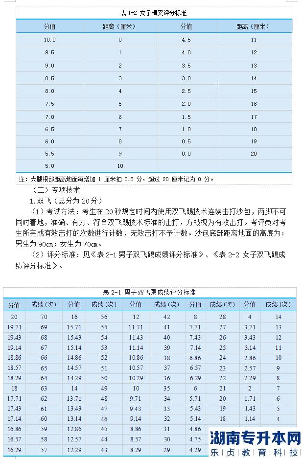 2023年邵陽學(xué)院專升本跆拳道測試細(xì)則及評分標(biāo)準(zhǔn)(圖4)