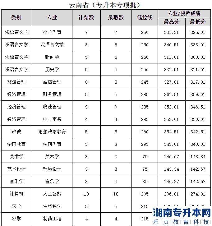 2023年文山學(xué)院專升本建檔立卡專項(xiàng)批次錄取分?jǐn)?shù)線