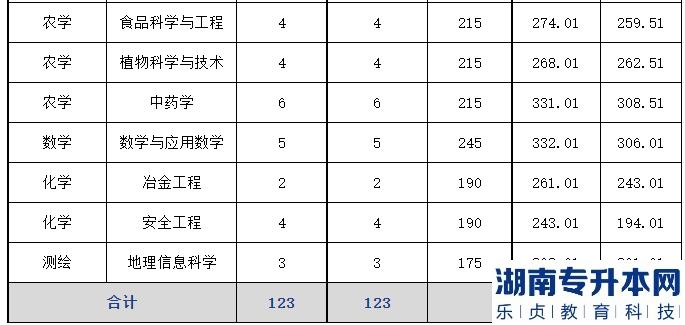 2023年文山學(xué)院專升本建檔立卡專項(xiàng)批次錄取分?jǐn)?shù)線