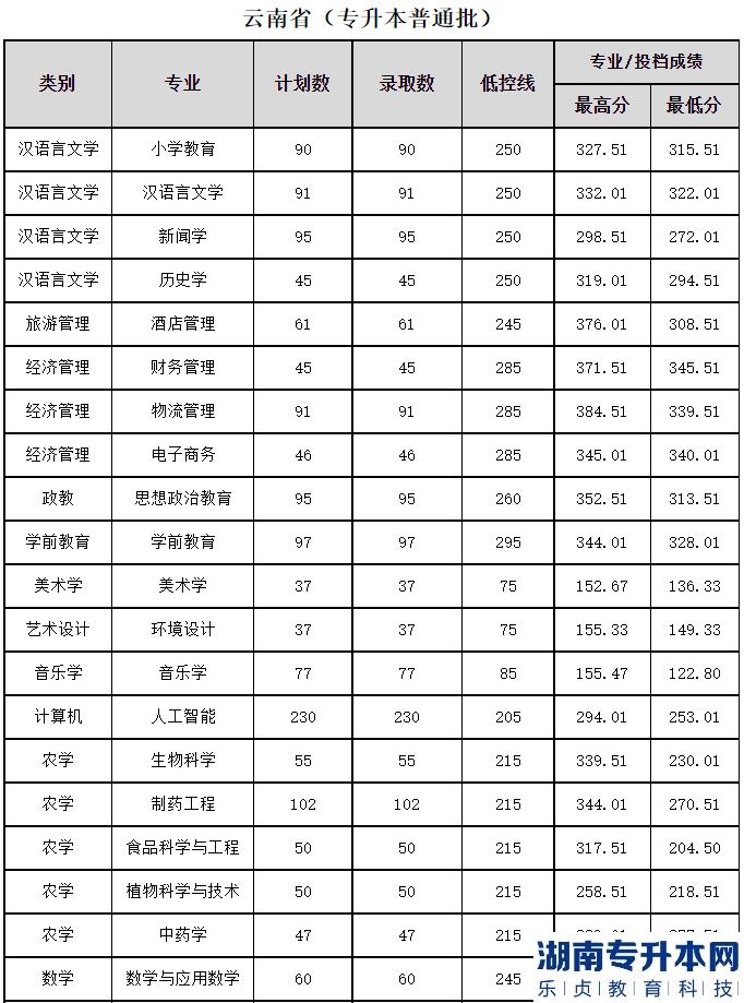 2023年文山學(xué)院專升本普通批次錄取分?jǐn)?shù)線