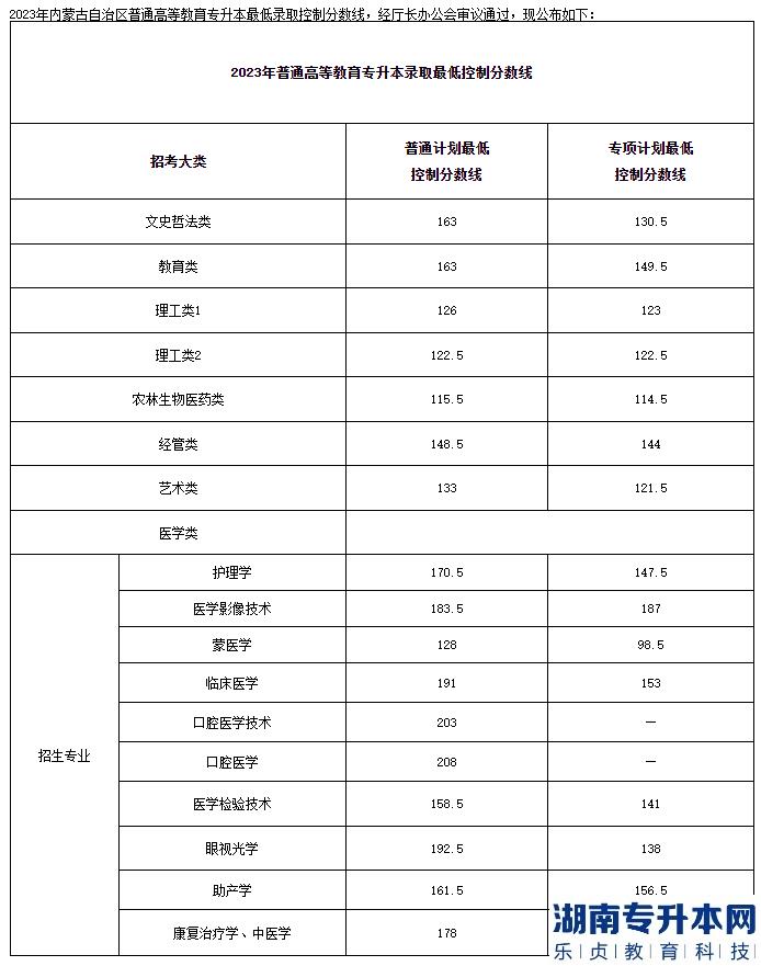 2023年內(nèi)蒙古自治區(qū)普通高等教育專升本最低錄取控制分數(shù)線