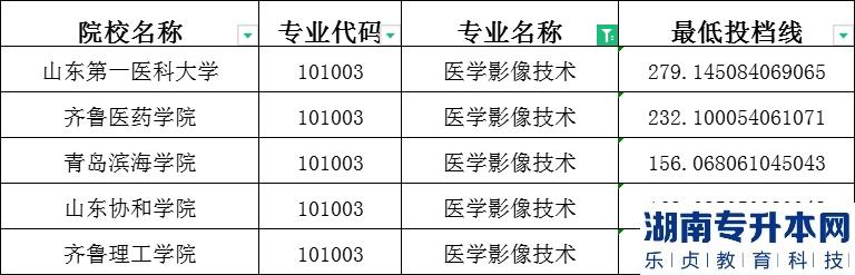 2023年山東專升本醫(yī)學(xué)影像技術(shù)專業(yè)建檔立卡分數(shù)線