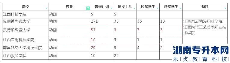 2023年江西專升本動(dòng)畫專業(yè)招生院校及計(jì)劃