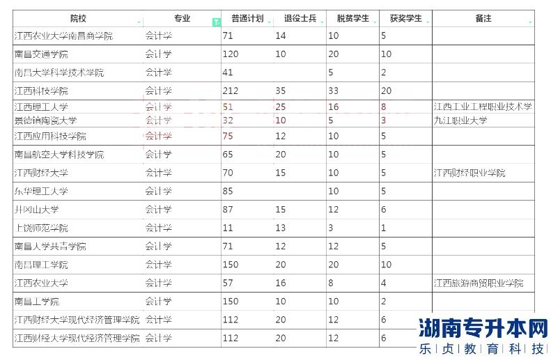 2023年江西專升本會(huì)計(jì)學(xué)招生院校計(jì)劃