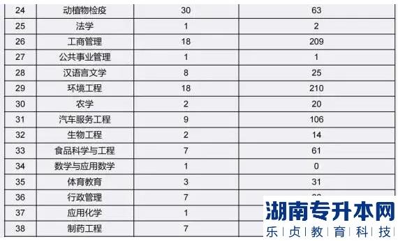 2023年宜賓學(xué)院專升本各專業(yè)招生計劃數(shù)及調(diào)劑數(shù)一覽表