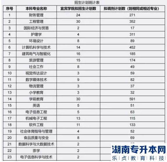 2023年宜賓學(xué)院專升本各專業(yè)招生計劃數(shù)及調(diào)劑數(shù)一覽表