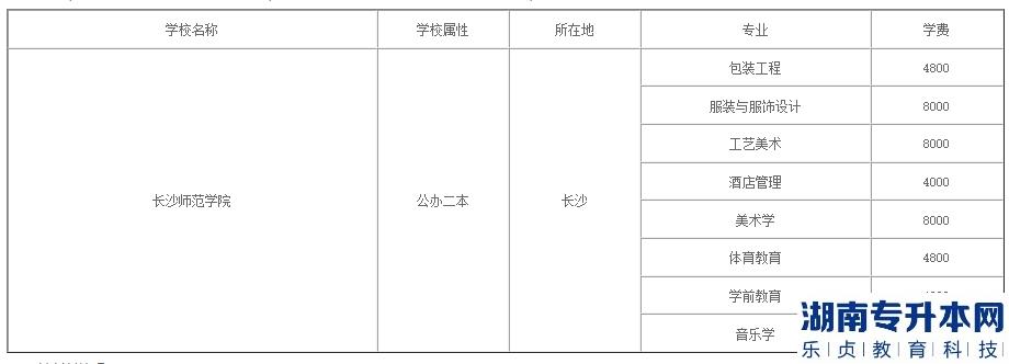 2023年長沙師范學院專升本學費