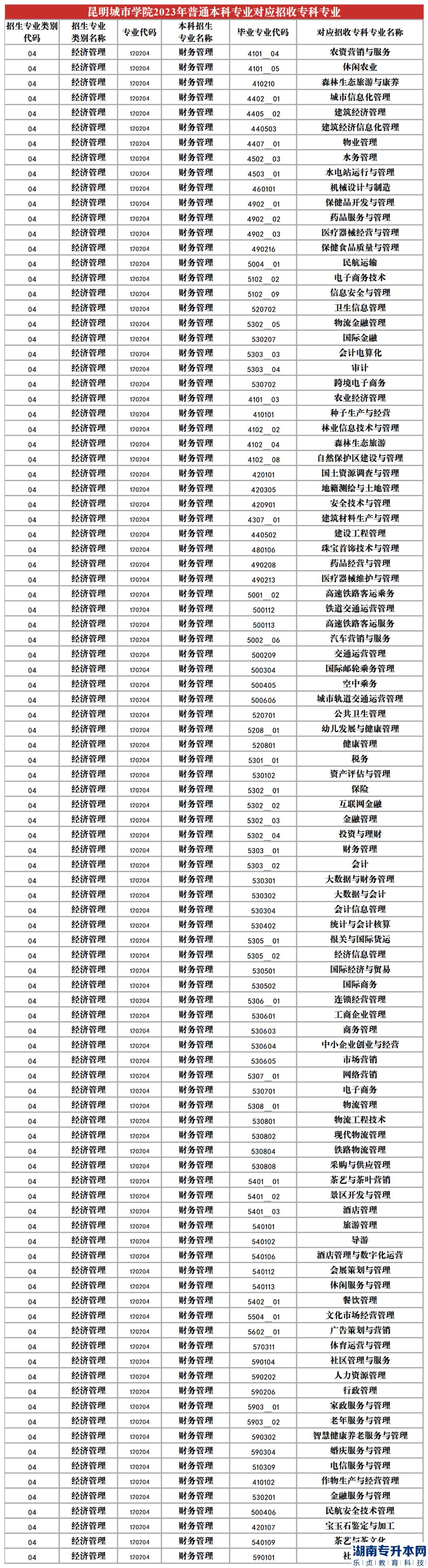 2023年昆明城市學(xué)院專升本招生專業(yè)及對應(yīng)招收專科專業(yè)(圖3)