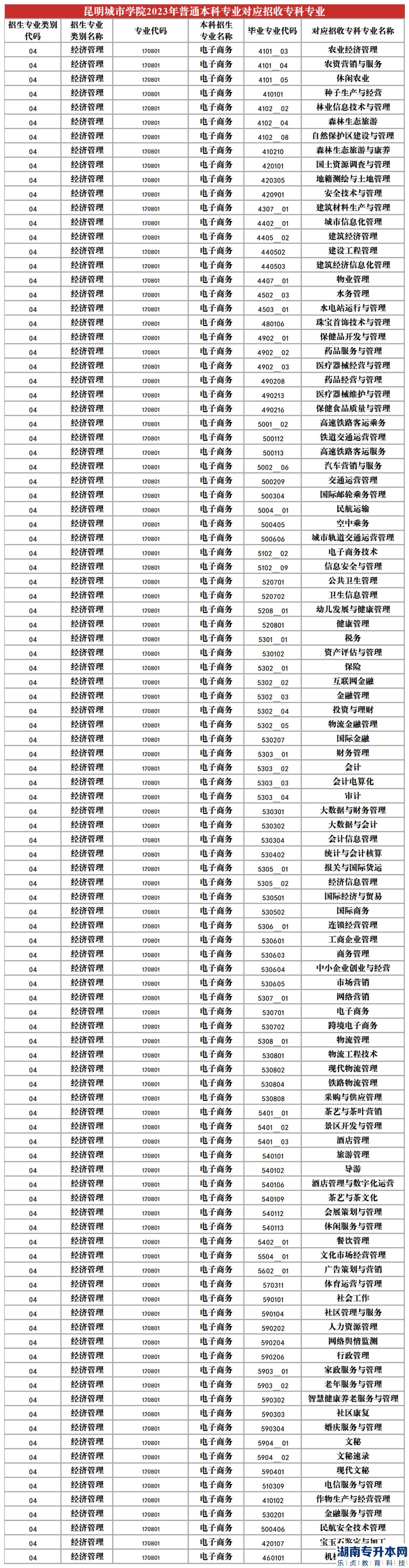 2023年昆明城市學(xué)院專升本招生專業(yè)及對應(yīng)招收?？茖I(yè)(圖5)