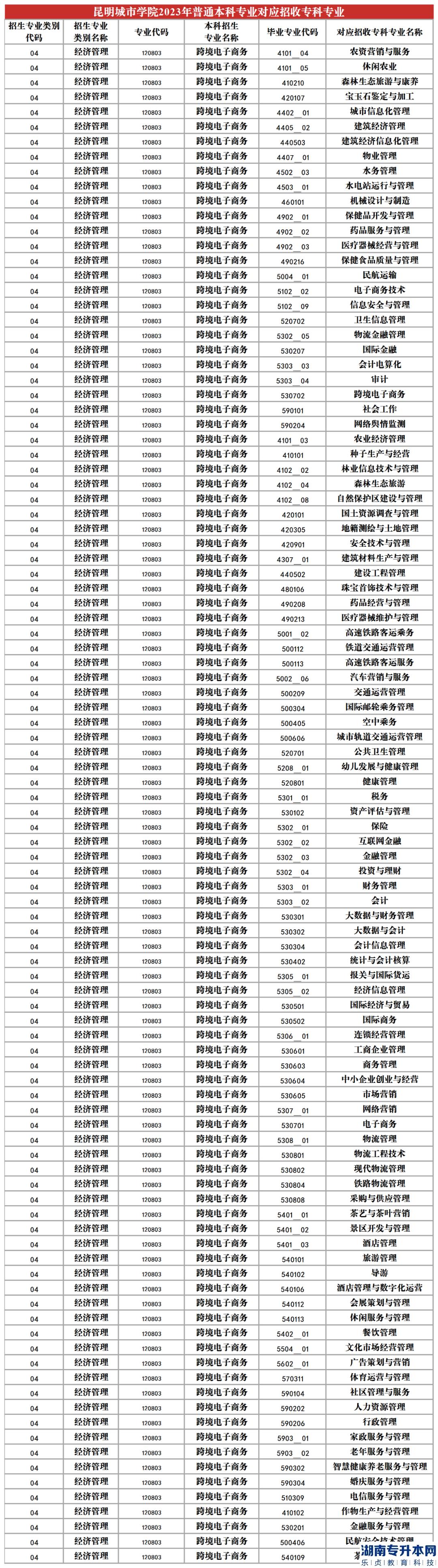 2023年昆明城市學(xué)院專升本招生專業(yè)及對應(yīng)招收?？茖I(yè)(圖6)