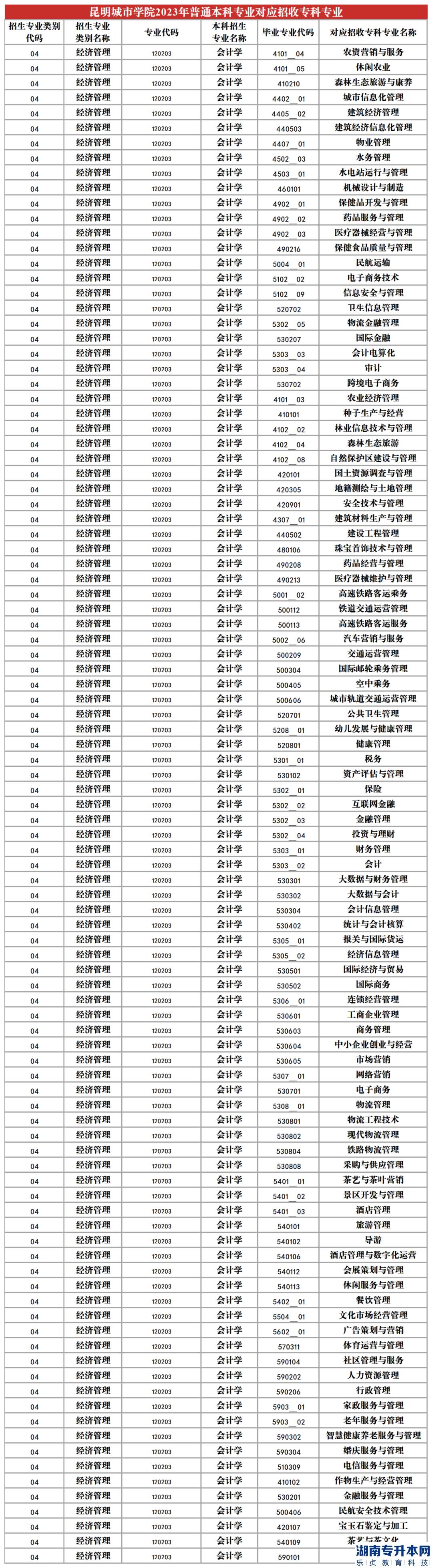 2023年昆明城市學(xué)院專升本招生專業(yè)及對應(yīng)招收專科專業(yè)(圖7)