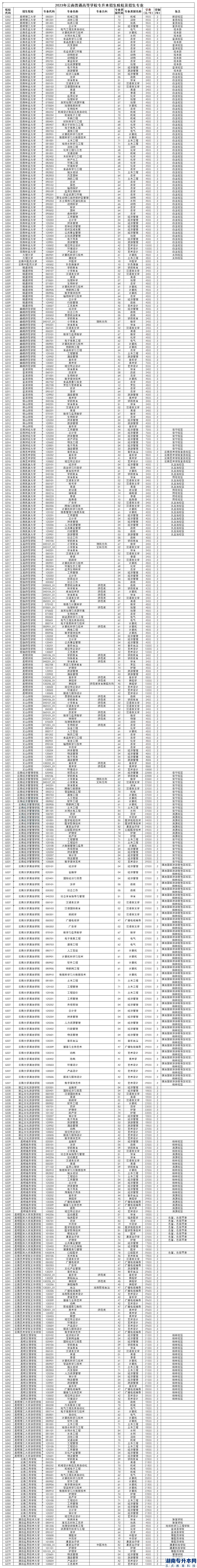 2023年專升本各省份院校的學(xué)費(fèi)明細(xì)(圖4)