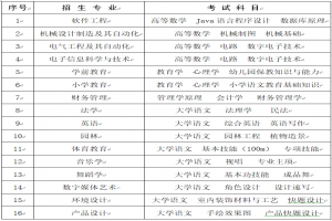 懷化學(xué)院2023年專升本考試擬招生專業(yè)及考試科目