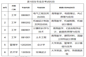 湖南工程學(xué)院應(yīng)用技術(shù)學(xué)院2023年專升本招生簡章已公布